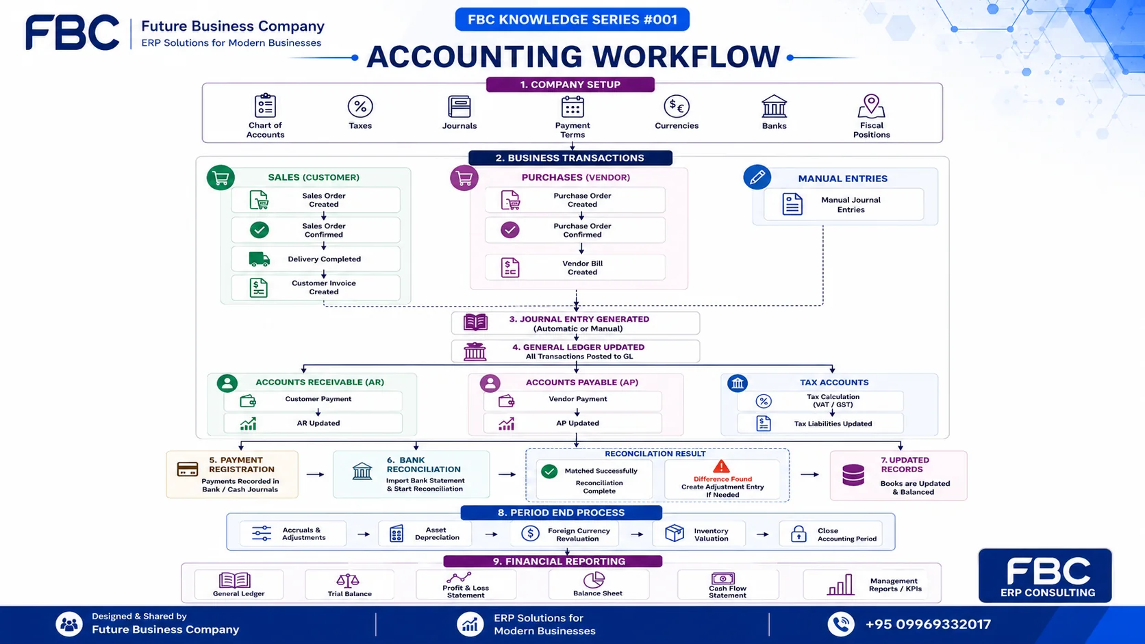 Detailed accounting workflow