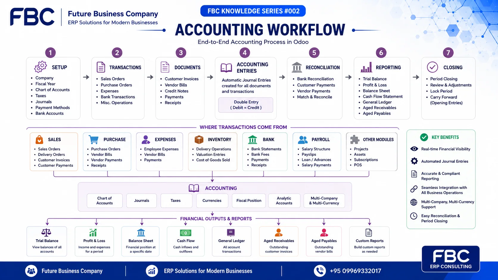 Odoo accounting workflow